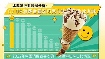 57.0%消费者喜欢巧克力味冰淇淋