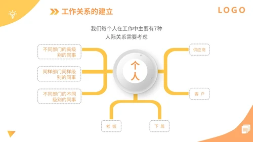 橙色扁平插画企业公司商务办公人物有效沟通技巧培训模板