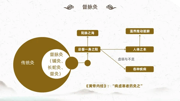 中国风古风中医妇科外治法传统中医文化经络护理培训PPT