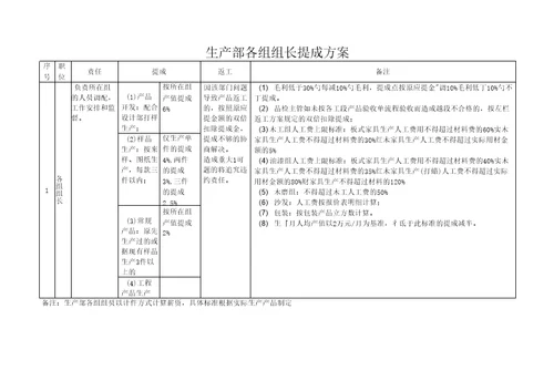 家具企业提成方案