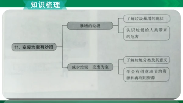 【期末复习】统编版道德与法治4年级上册第4单元我们所了解的环境污染复习课件（21张PPT）