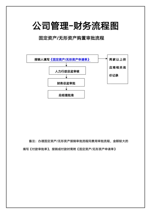 公司管理财务资产购置流程图