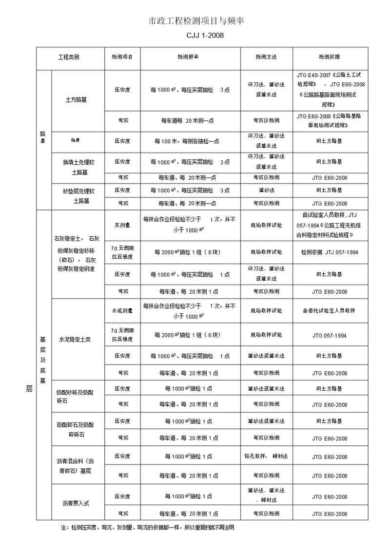 市政工程检测项目与频率汇总表