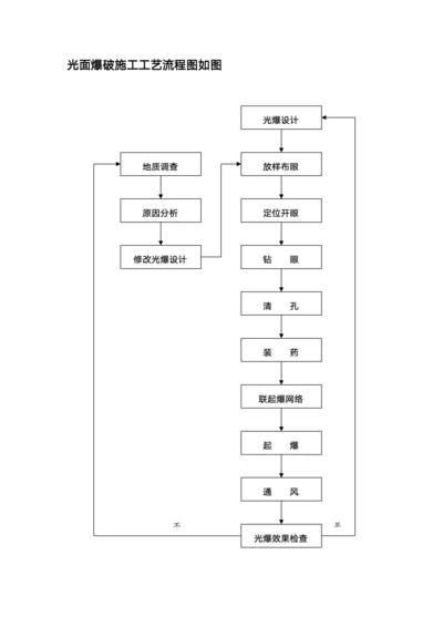 某公司光面爆破施工工艺流程图