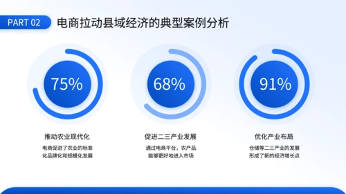 蓝色3D风电商对县域经济拉动效应的毕业答辩PPT