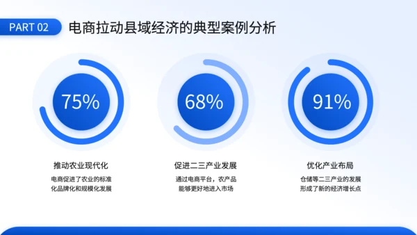 蓝色3D风电商对县域经济拉动效应的毕业答辩PPT