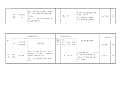 风险和机遇识别、评估及应对措施表