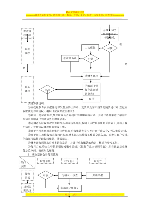 往来业务管理的类型、流程、一般管理办法.docx