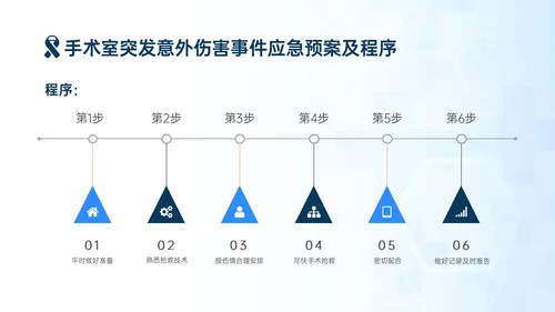 蓝色简约商务手术安全核查制度培训PPT模板护理安全管理
