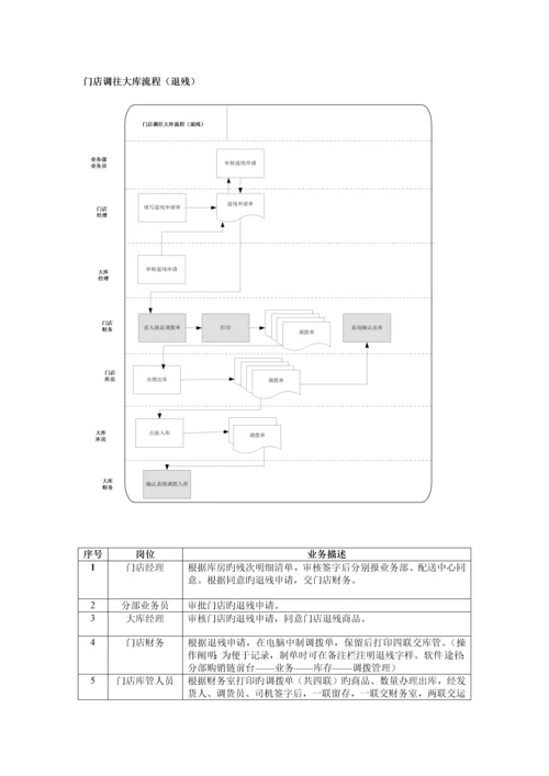 国美电器标准作业流程.docx