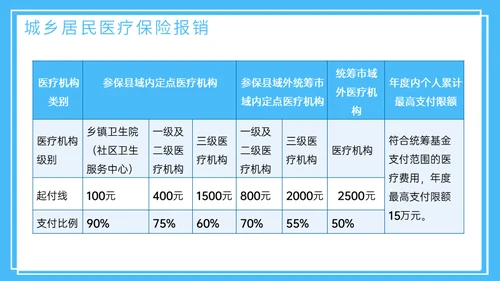 医疗保险医保政策通用PPT模板