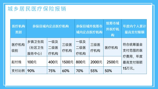 医疗保险医保政策通用PPT模板
