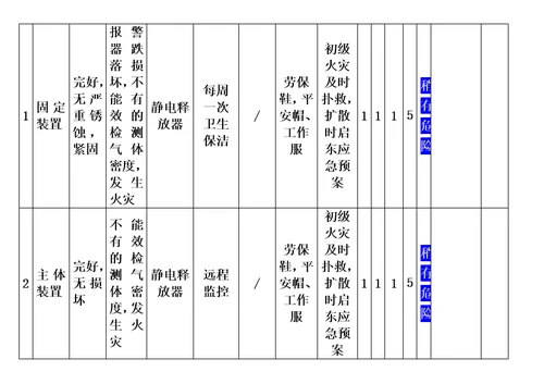 最新仓库安全检查表分析SCLLS评价记录8.12