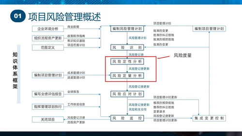 蓝色实拍商务项目风险管理PPT课件pmp项目管理（补充）
