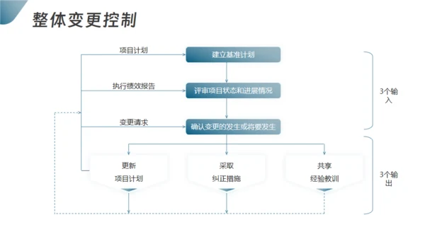项目整体管理通用PPT模板