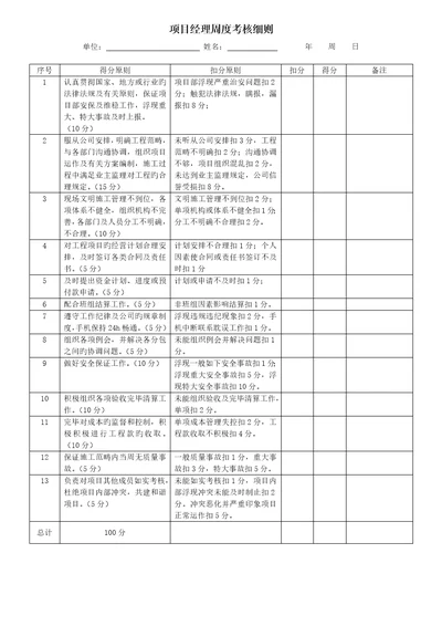 新版专项项目部管理人员绩效考评表