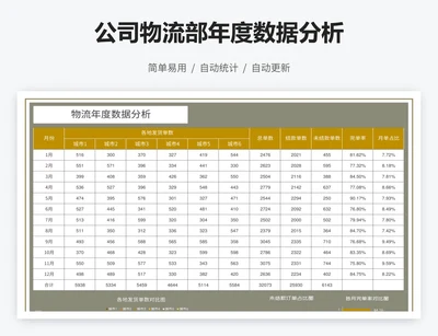 公司物流部年度数据分析