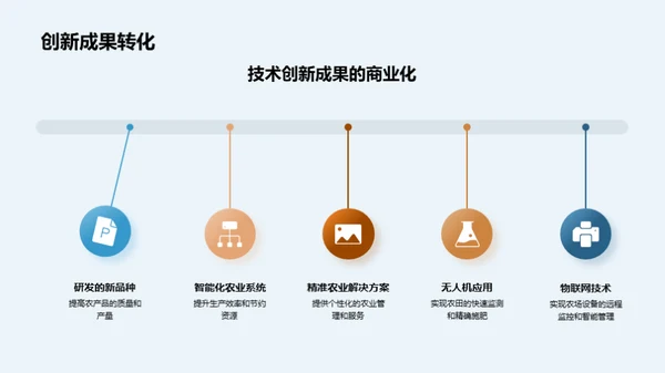 农场技术年度展望