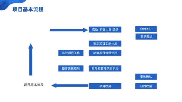 商务微粒体项目管理流程商务团队项目管理PPT模板