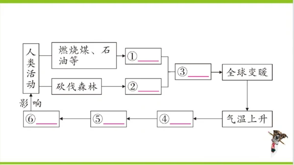 【掌控课堂-同步作业】人教版地理七(上)第五章 发展与合作 真实情境·活动探究——气候与人类活动的关