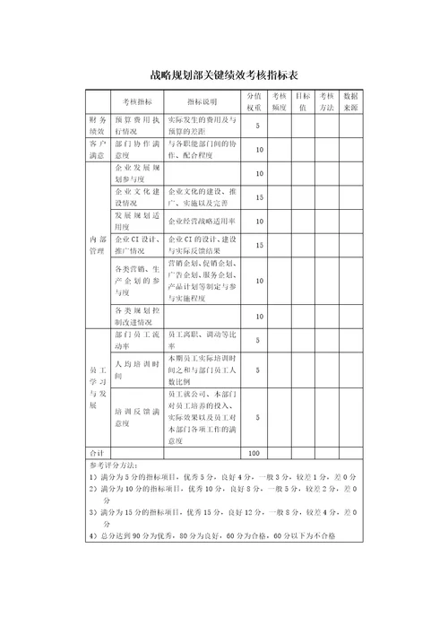 战略规划部关键绩效考核指标表