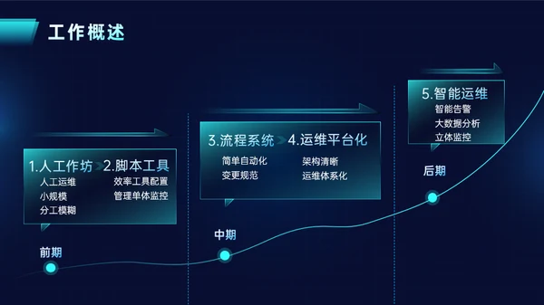 蓝色简约科技风年中工作汇报PPT模板