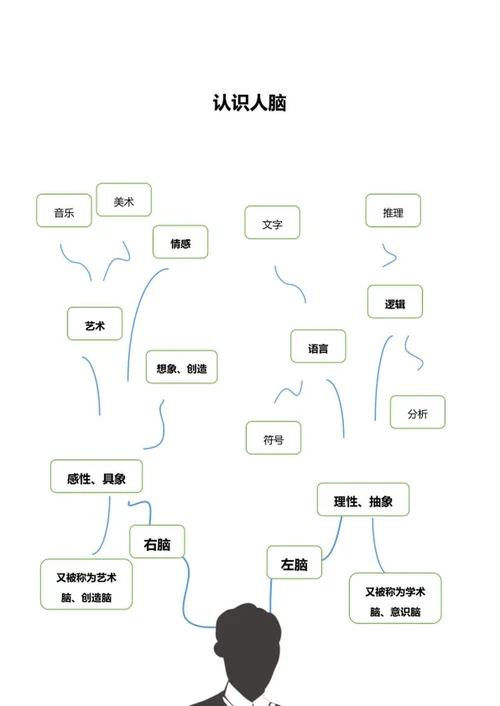 认识人脑思维导图word模板
