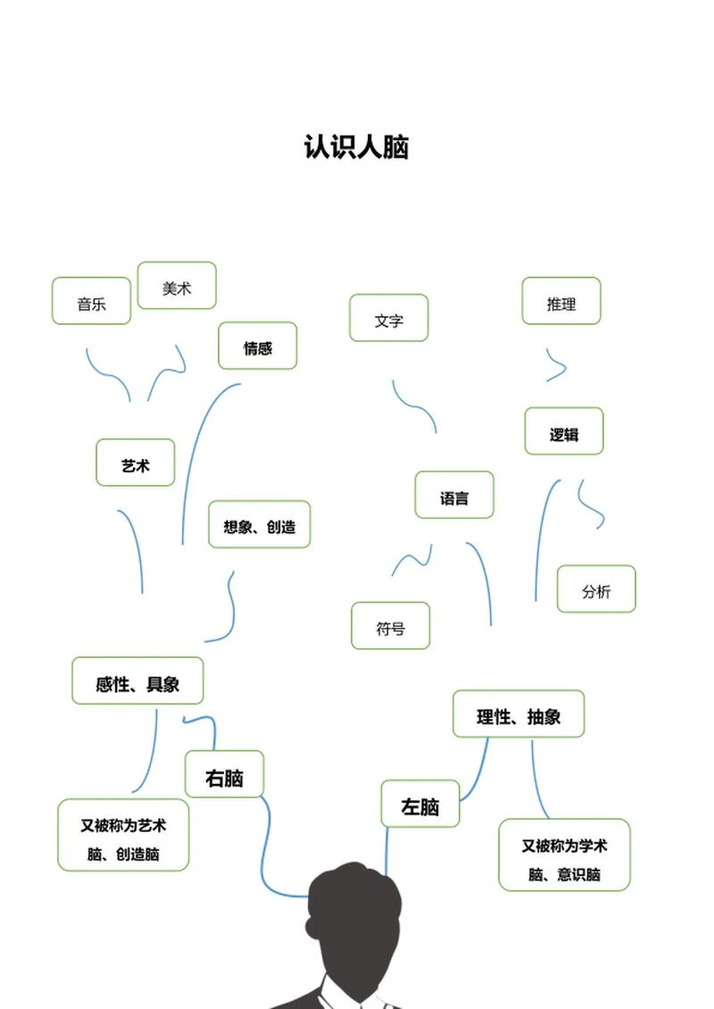 认识人脑思维导图word模板