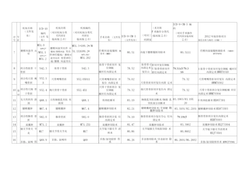 日间手术病种及术式目录.docx