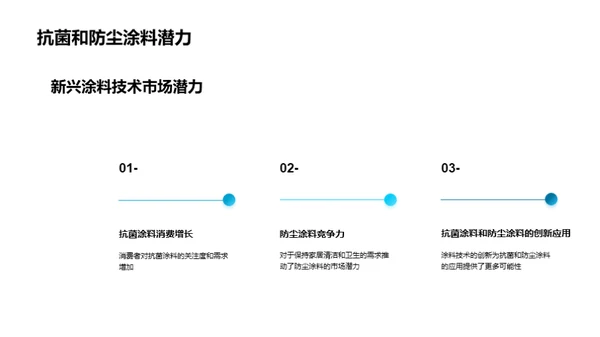 涂料市场的新航向