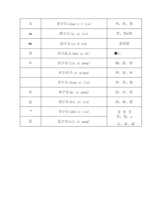 汉字偏旁部首大全名称表(名称带拼音,附例字)