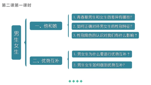 第一单元 青春时光 复习课件(共42张PPT)