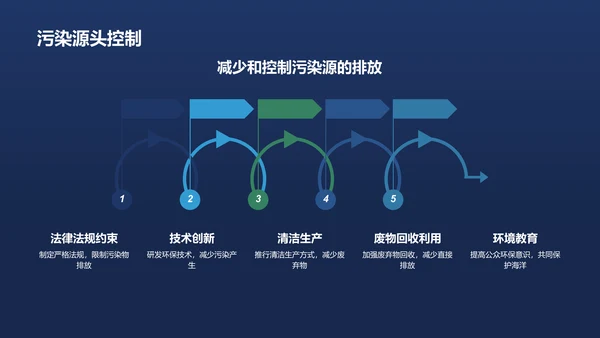 蓝色渐变海洋污染PPT模板