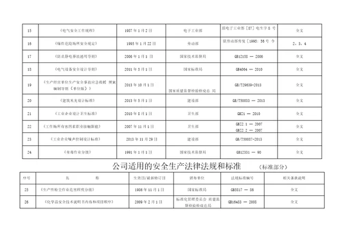 2018年公司适用的安全生产法律法规清单