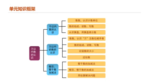 专题七：万以内数的认识复习课件(共29张PPT)二年级数学下学期期末核心考点集训（人教版）