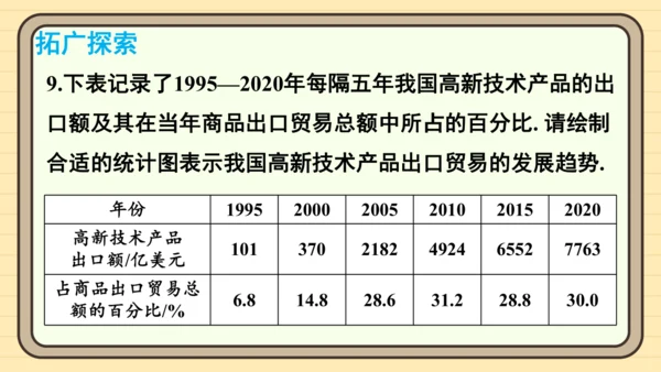 12.2 用统计图描述数据 习题课件(共26张PPT)