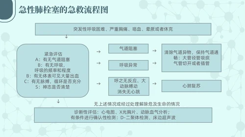 绿色简约商务高级急性肺栓塞抢救流程医护培训PPT