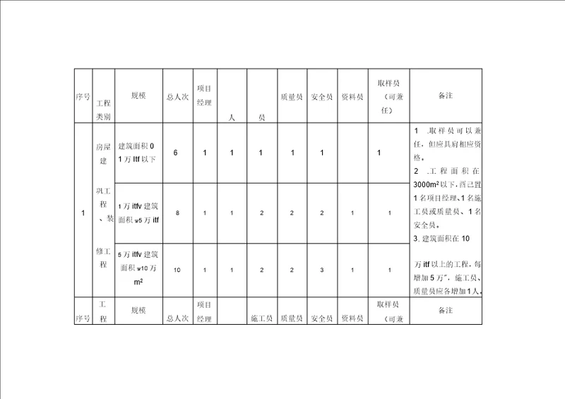 建筑施工人员配备标准