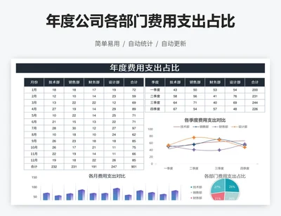 年度公司各部门费用支出占比