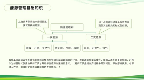 绿色简约能源管理知识培训PPT模板宣传PPT动态PPT