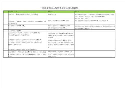 一级注册消防工程师各系统压力汇总