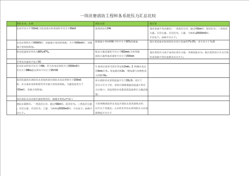 一级注册消防工程师各系统压力汇总