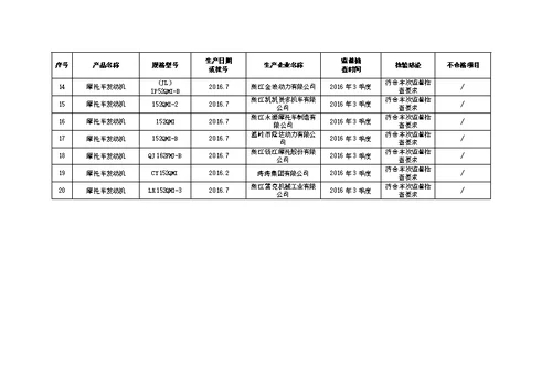 2016年摩托车发动机产品监督抽查结果汇总表