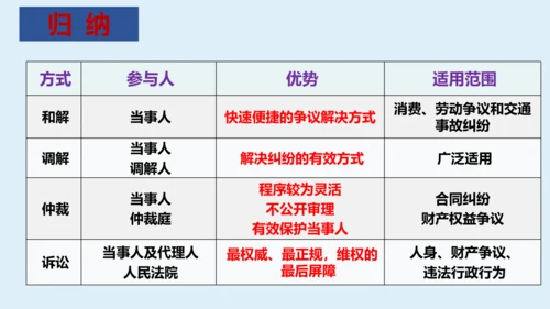 八年级下册第三课公民权利  复习课件(共27张PPT)