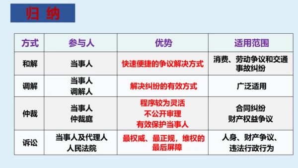 八年级下册第三课公民权利  复习课件(共27张PPT)