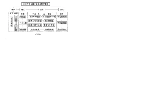 高中历史必修一思维导图3.docx