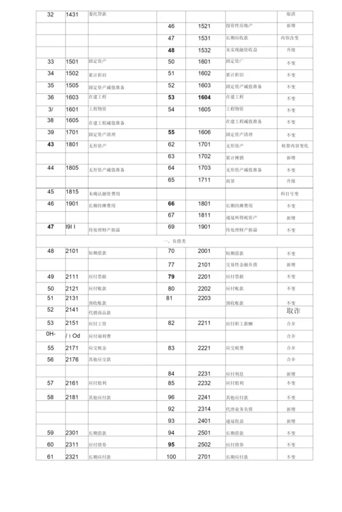 《《企业会计制度》与新会计准则会计科目对照表》.docx