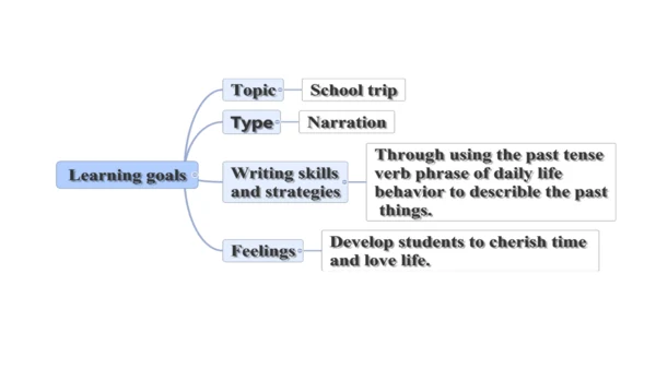 Unit 11 Section B Writing 课件（人教七下Unit11 How was yo