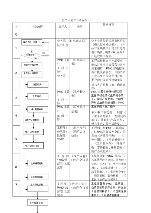 生产计划作业流程纲要图