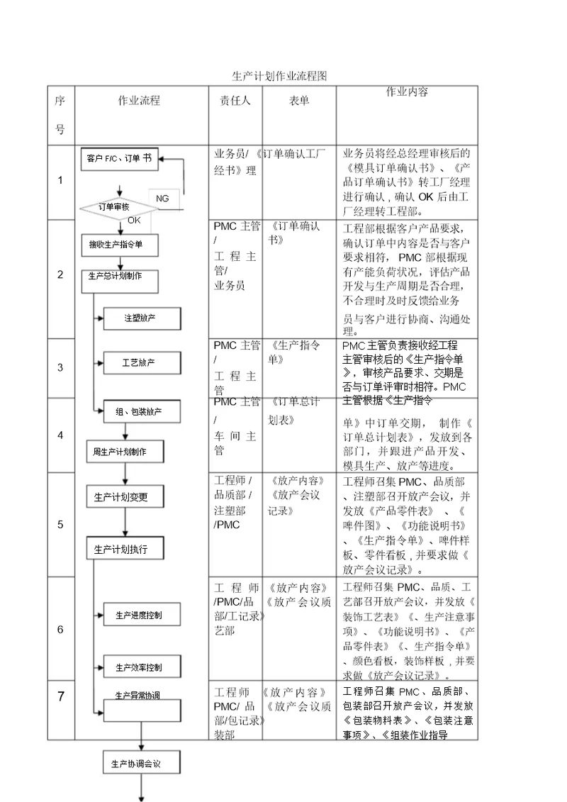 生产计划作业流程纲要图